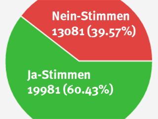 Winterthur sagt ja zum Rahmenkredit