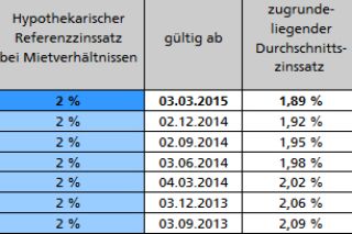 Referenzzinssatz verharrt auf 2 Prozent