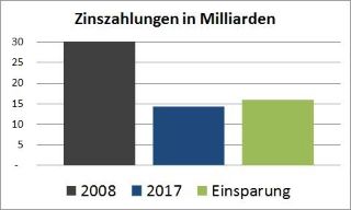Eigentümer zahlen 16 Milliarden Franken weniger Zinsen: Mieten müssen sinken!